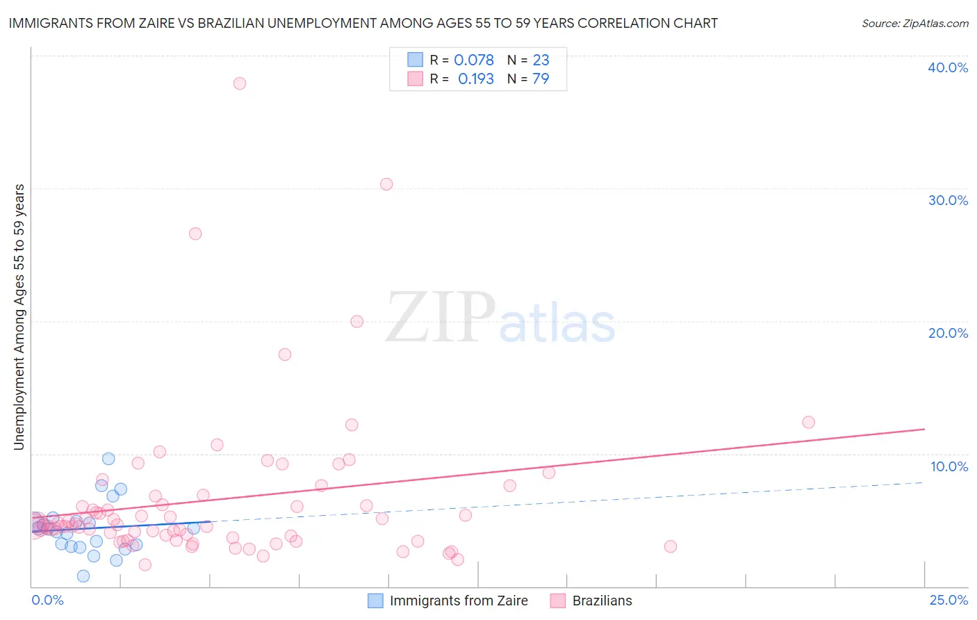 Immigrants from Zaire vs Brazilian Unemployment Among Ages 55 to 59 years