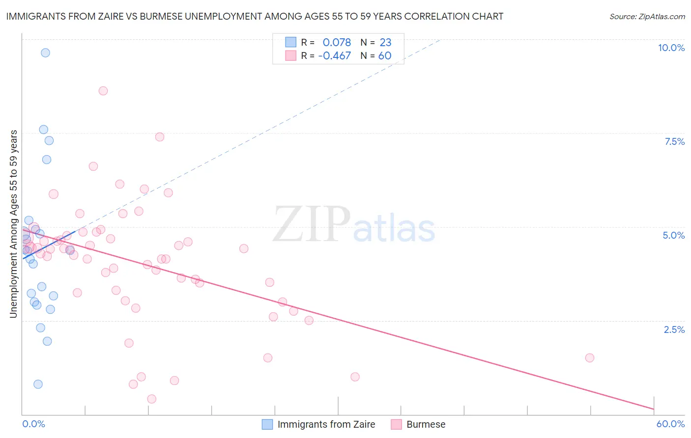 Immigrants from Zaire vs Burmese Unemployment Among Ages 55 to 59 years