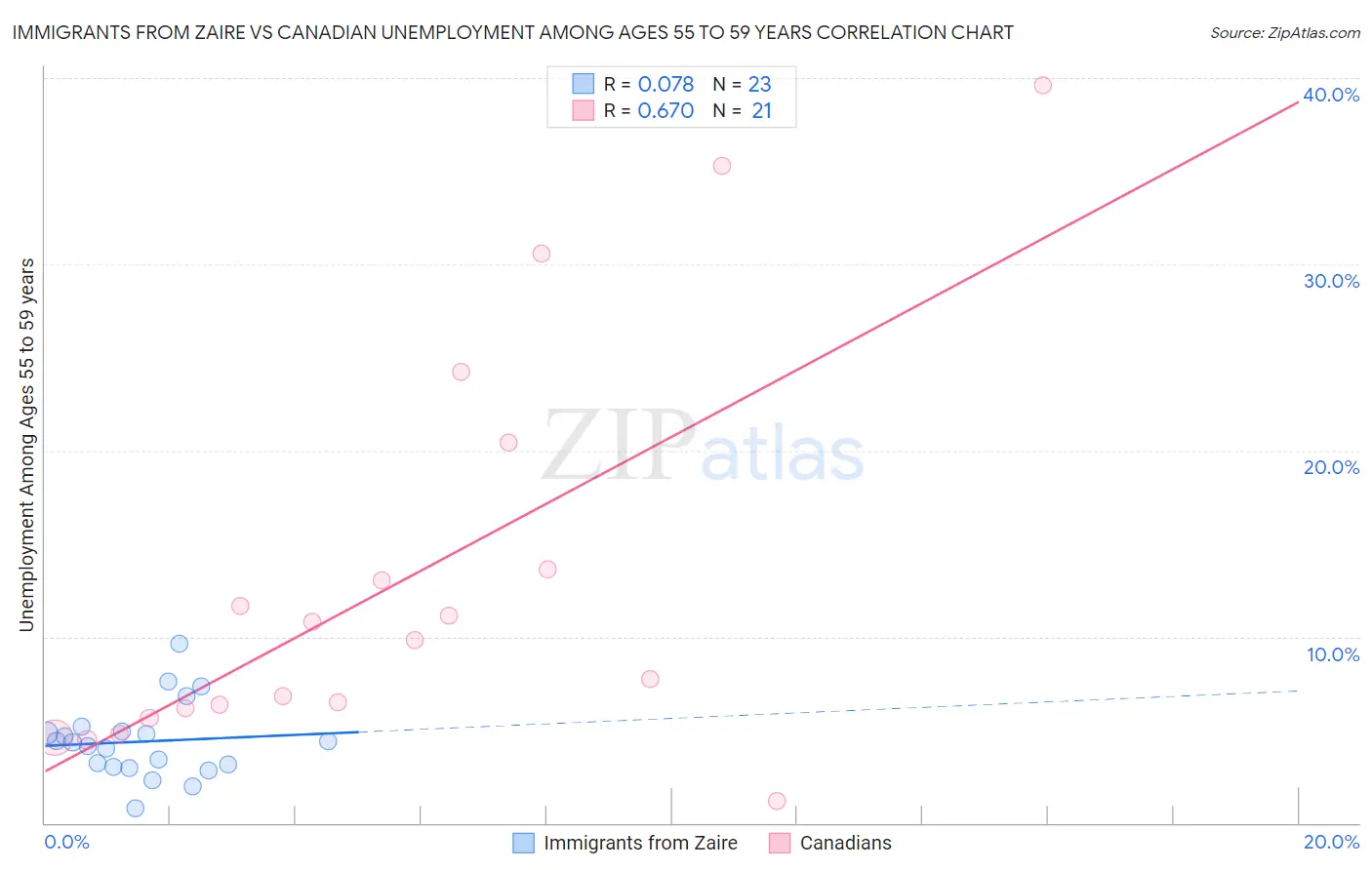 Immigrants from Zaire vs Canadian Unemployment Among Ages 55 to 59 years