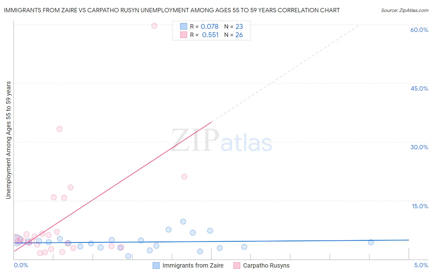 Immigrants from Zaire vs Carpatho Rusyn Unemployment Among Ages 55 to 59 years