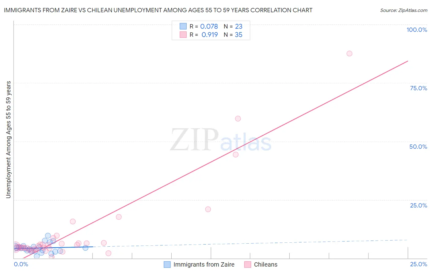 Immigrants from Zaire vs Chilean Unemployment Among Ages 55 to 59 years