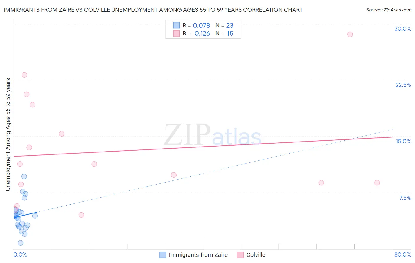 Immigrants from Zaire vs Colville Unemployment Among Ages 55 to 59 years