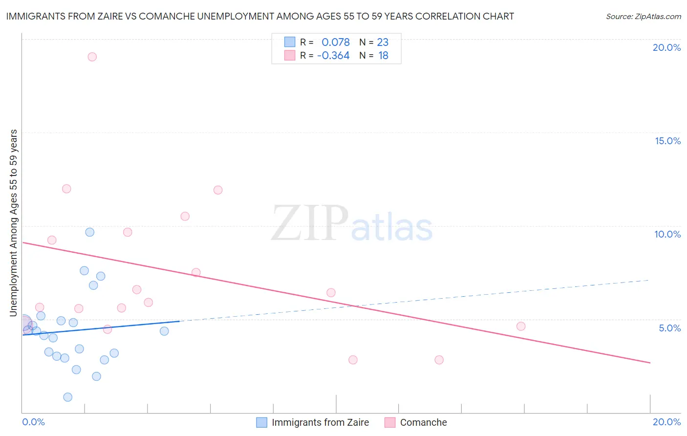 Immigrants from Zaire vs Comanche Unemployment Among Ages 55 to 59 years