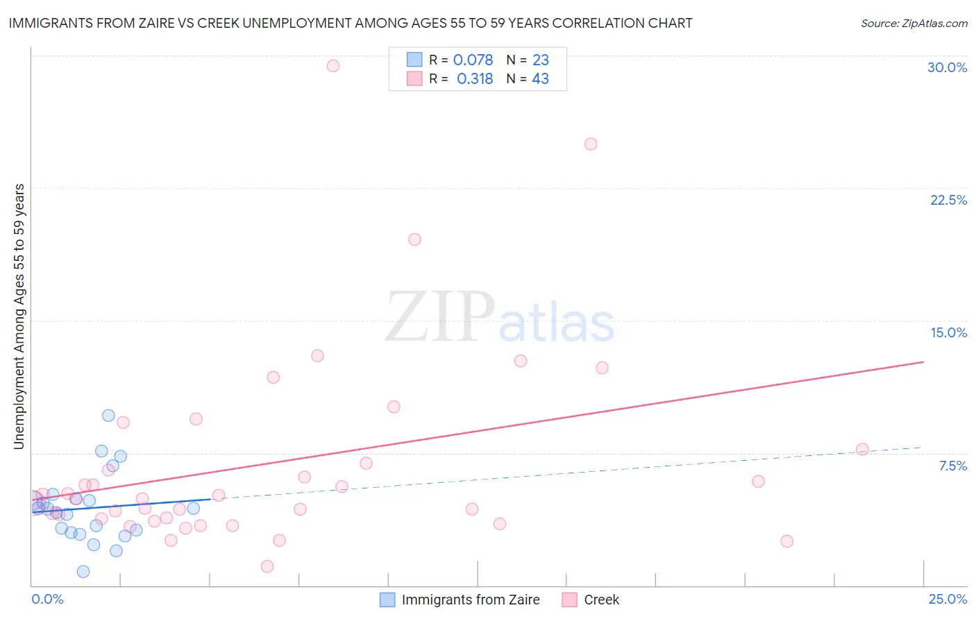 Immigrants from Zaire vs Creek Unemployment Among Ages 55 to 59 years