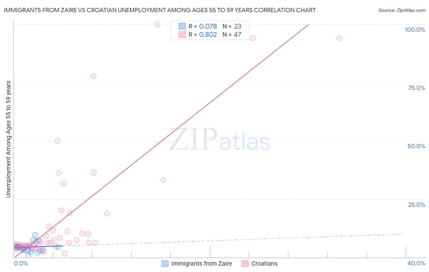 Immigrants from Zaire vs Croatian Unemployment Among Ages 55 to 59 years