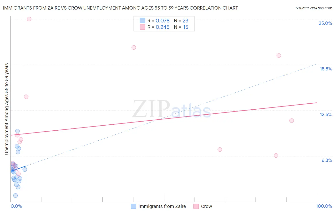 Immigrants from Zaire vs Crow Unemployment Among Ages 55 to 59 years