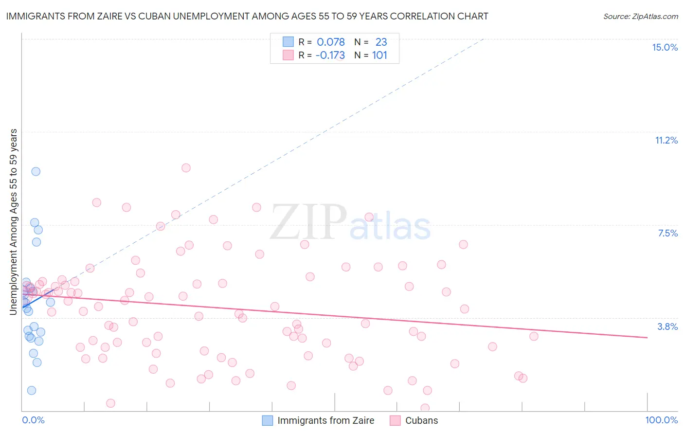 Immigrants from Zaire vs Cuban Unemployment Among Ages 55 to 59 years