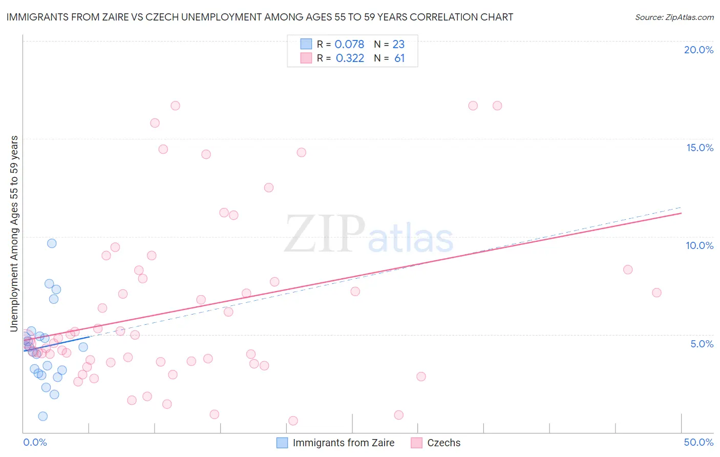 Immigrants from Zaire vs Czech Unemployment Among Ages 55 to 59 years