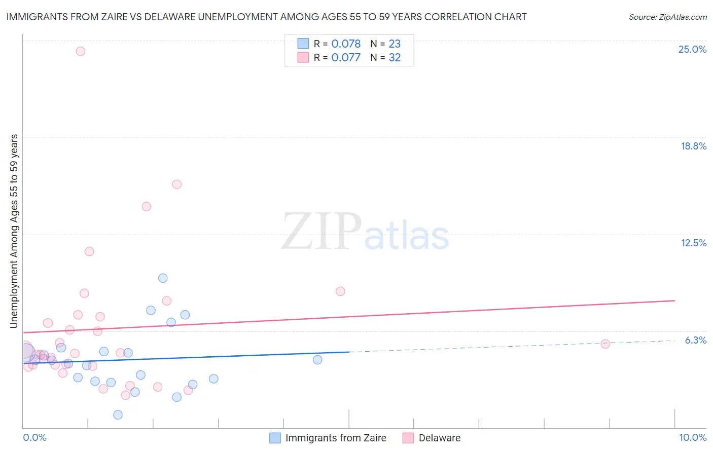 Immigrants from Zaire vs Delaware Unemployment Among Ages 55 to 59 years