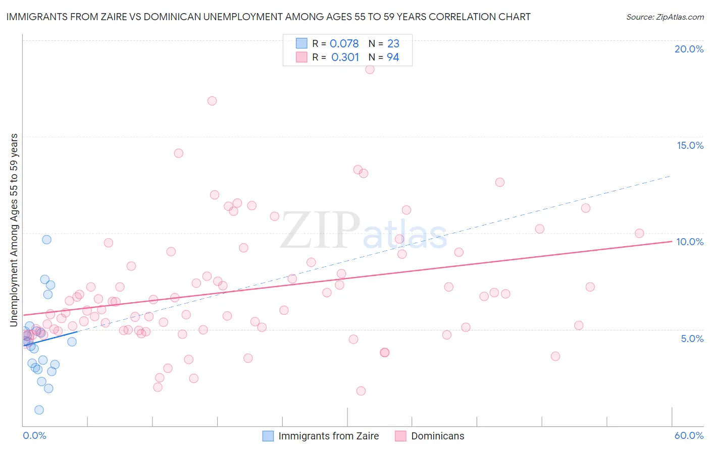 Immigrants from Zaire vs Dominican Unemployment Among Ages 55 to 59 years