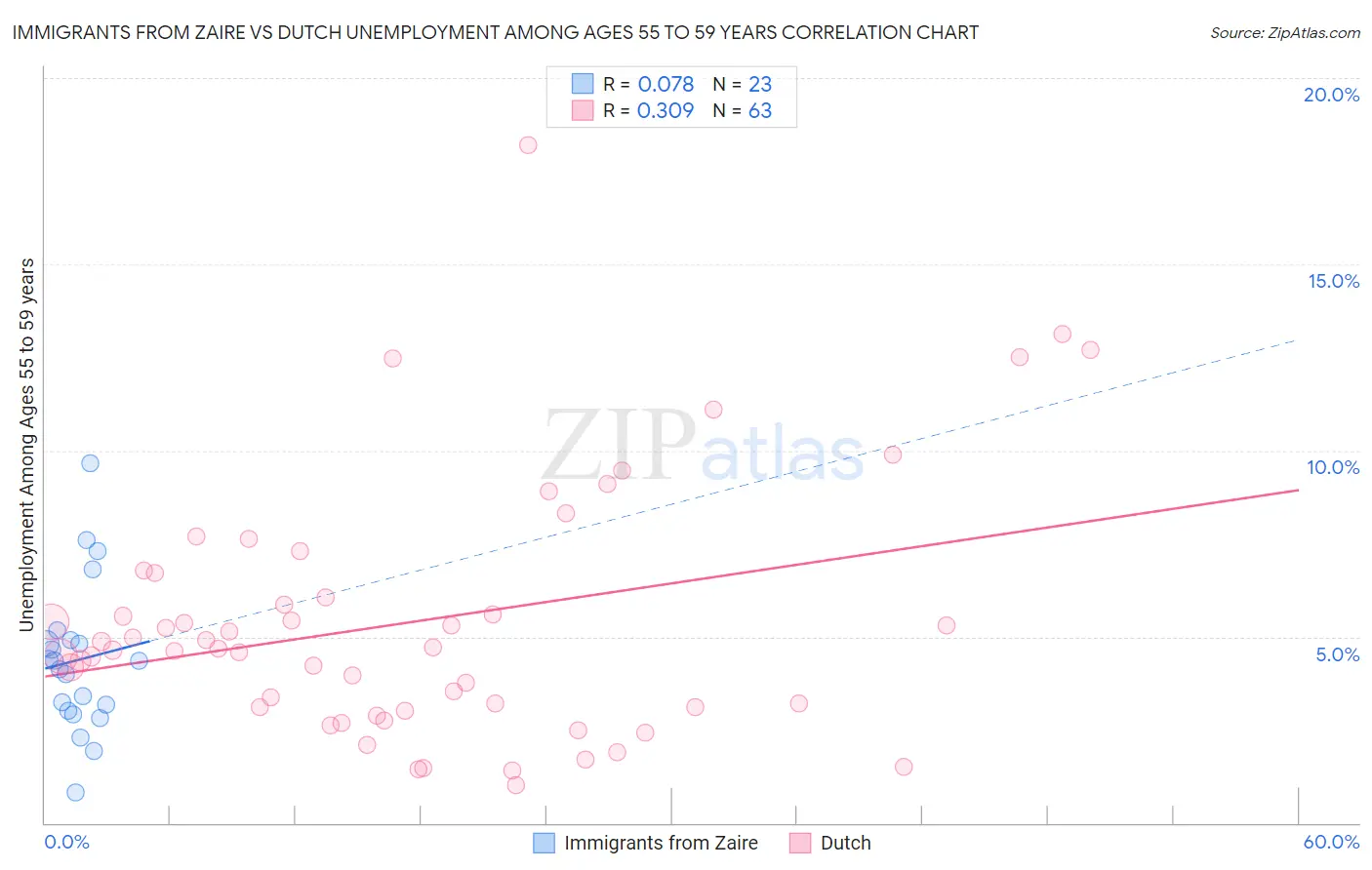 Immigrants from Zaire vs Dutch Unemployment Among Ages 55 to 59 years
