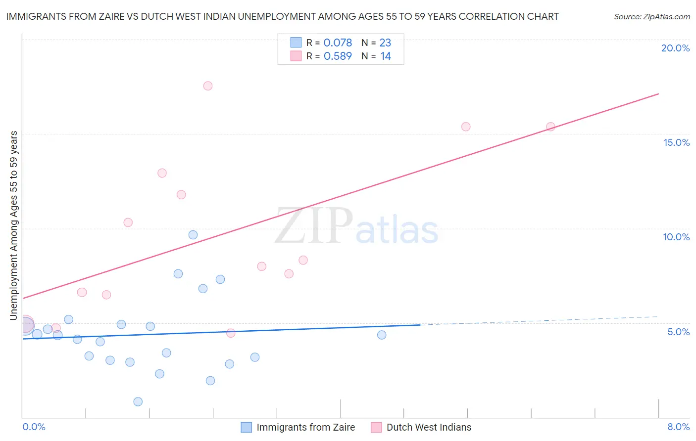 Immigrants from Zaire vs Dutch West Indian Unemployment Among Ages 55 to 59 years