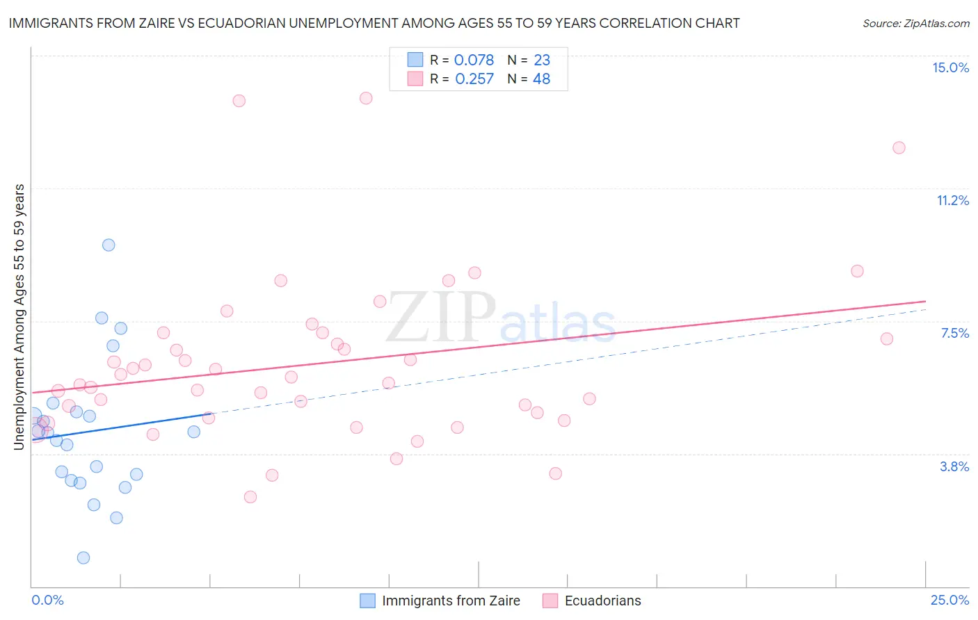 Immigrants from Zaire vs Ecuadorian Unemployment Among Ages 55 to 59 years