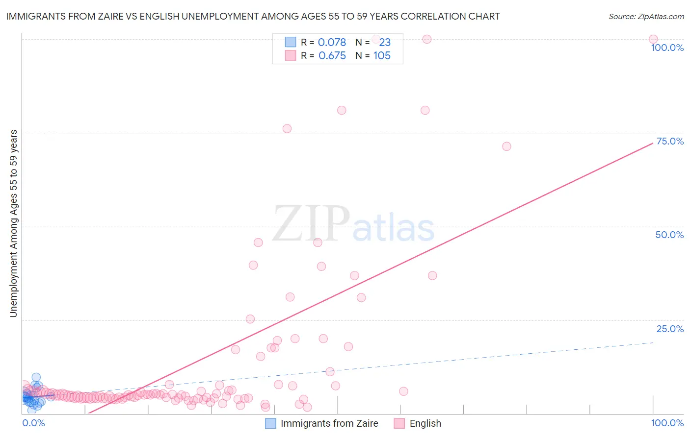 Immigrants from Zaire vs English Unemployment Among Ages 55 to 59 years