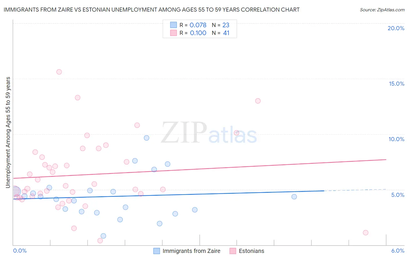 Immigrants from Zaire vs Estonian Unemployment Among Ages 55 to 59 years