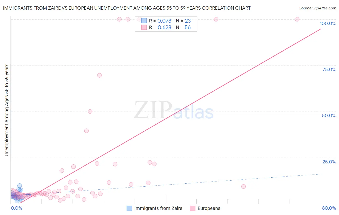 Immigrants from Zaire vs European Unemployment Among Ages 55 to 59 years