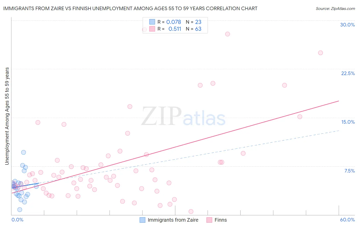 Immigrants from Zaire vs Finnish Unemployment Among Ages 55 to 59 years