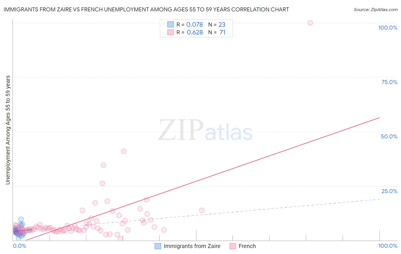 Immigrants from Zaire vs French Unemployment Among Ages 55 to 59 years