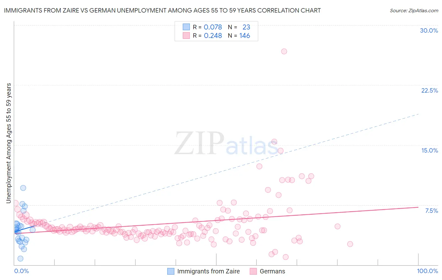 Immigrants from Zaire vs German Unemployment Among Ages 55 to 59 years