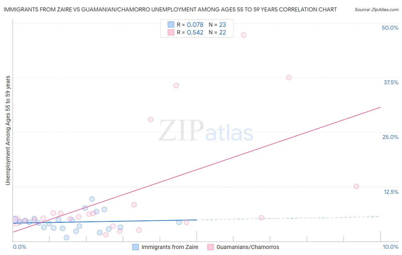 Immigrants from Zaire vs Guamanian/Chamorro Unemployment Among Ages 55 to 59 years