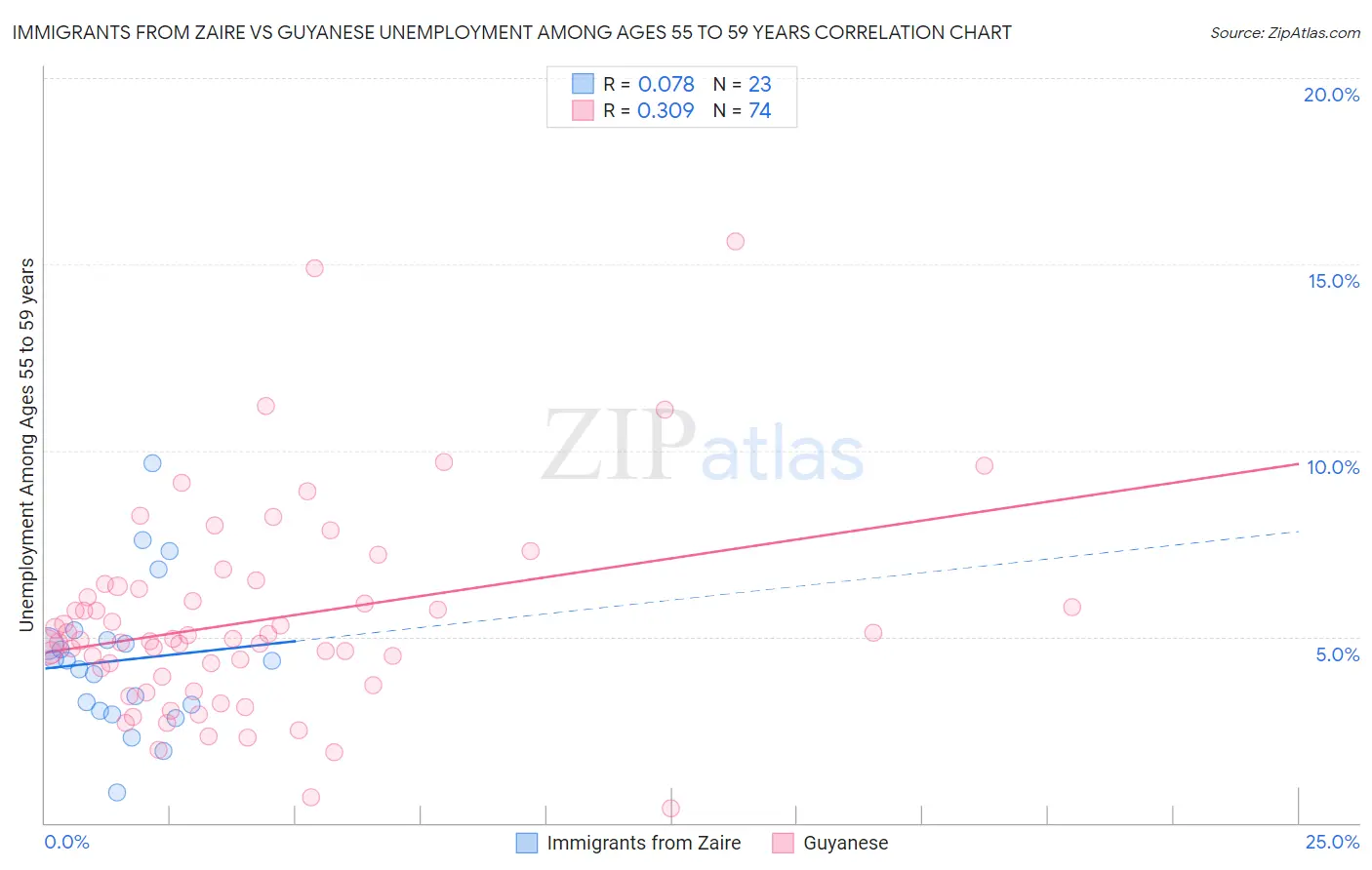 Immigrants from Zaire vs Guyanese Unemployment Among Ages 55 to 59 years
