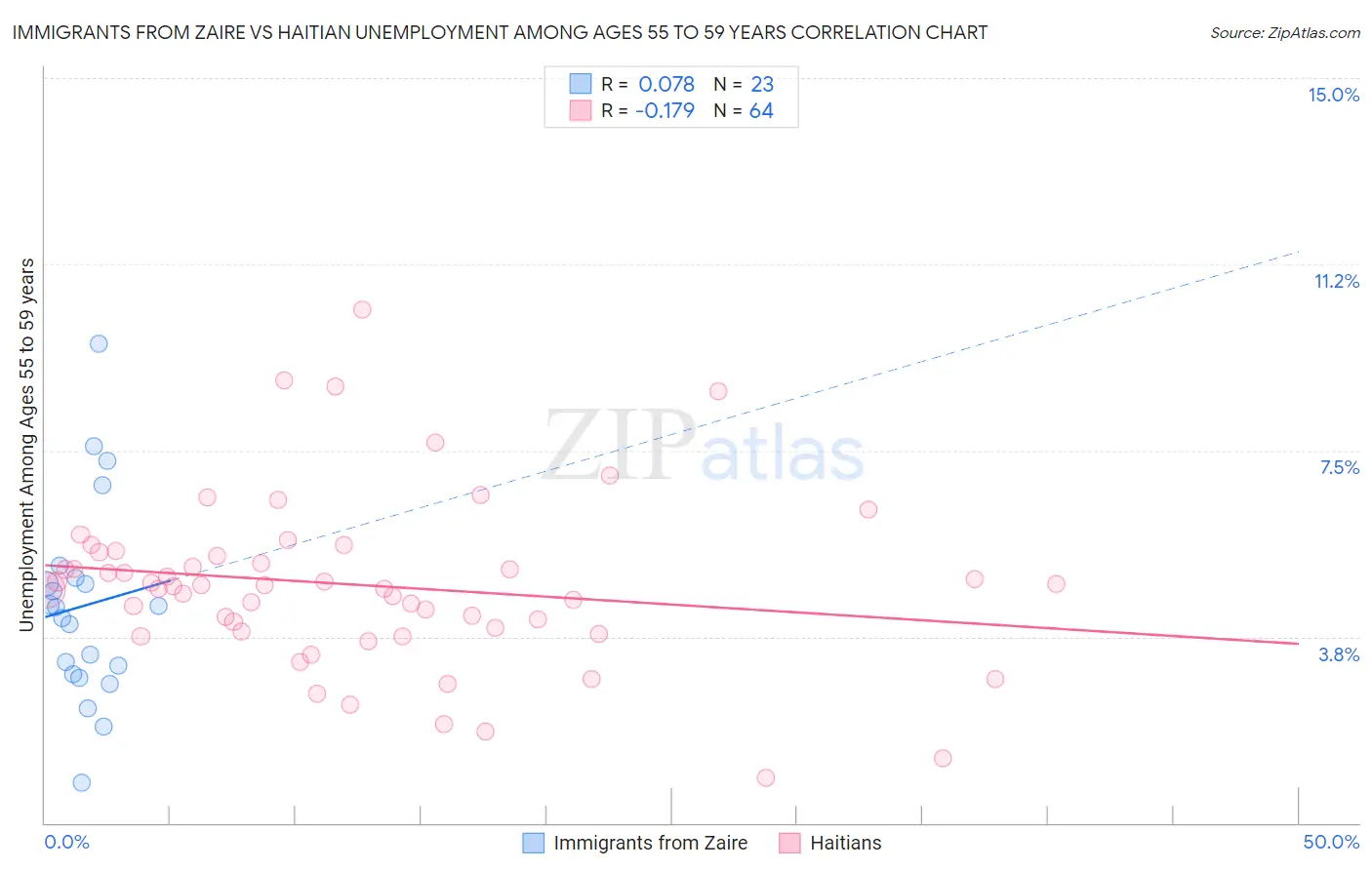 Immigrants from Zaire vs Haitian Unemployment Among Ages 55 to 59 years