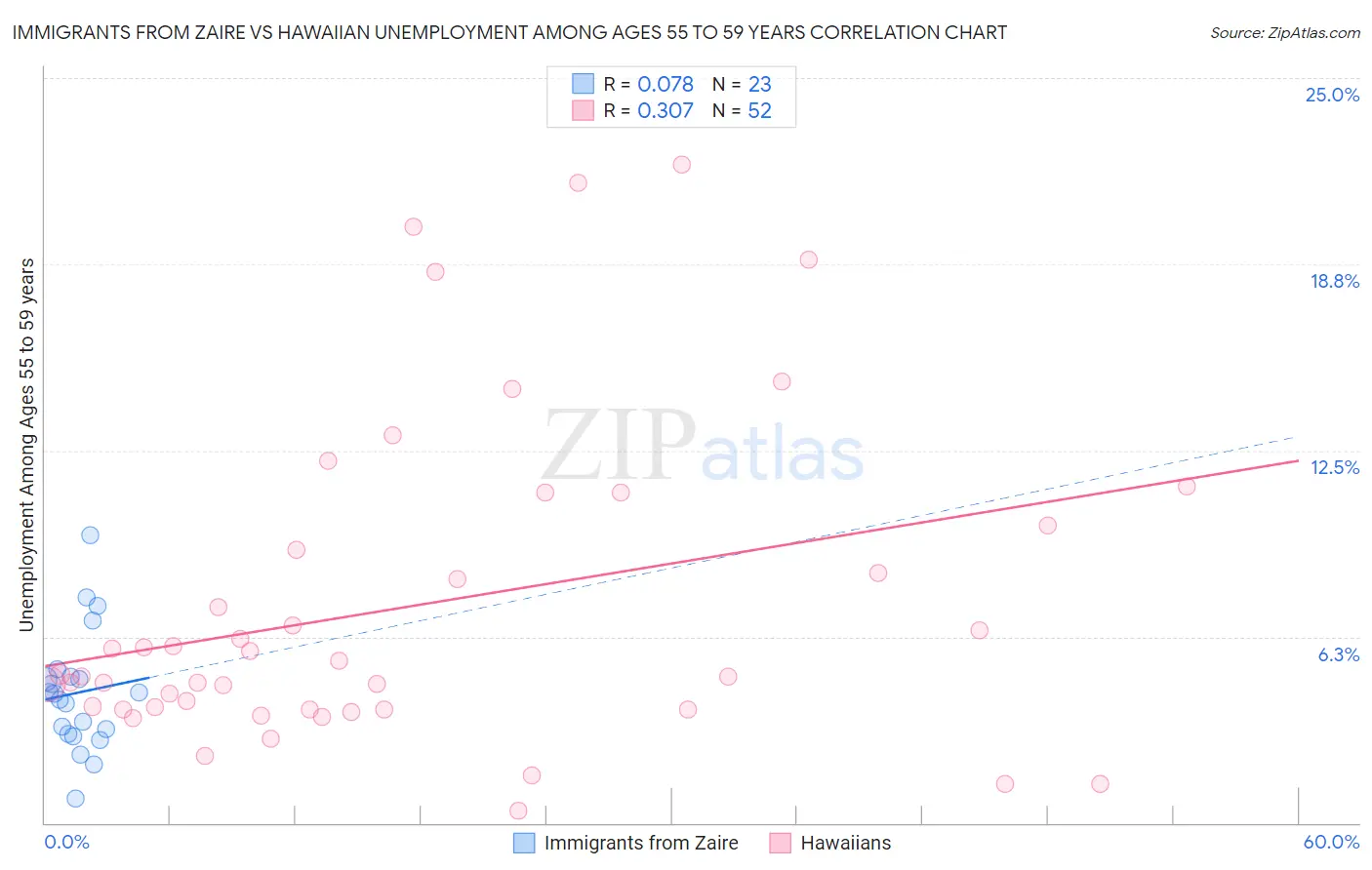 Immigrants from Zaire vs Hawaiian Unemployment Among Ages 55 to 59 years