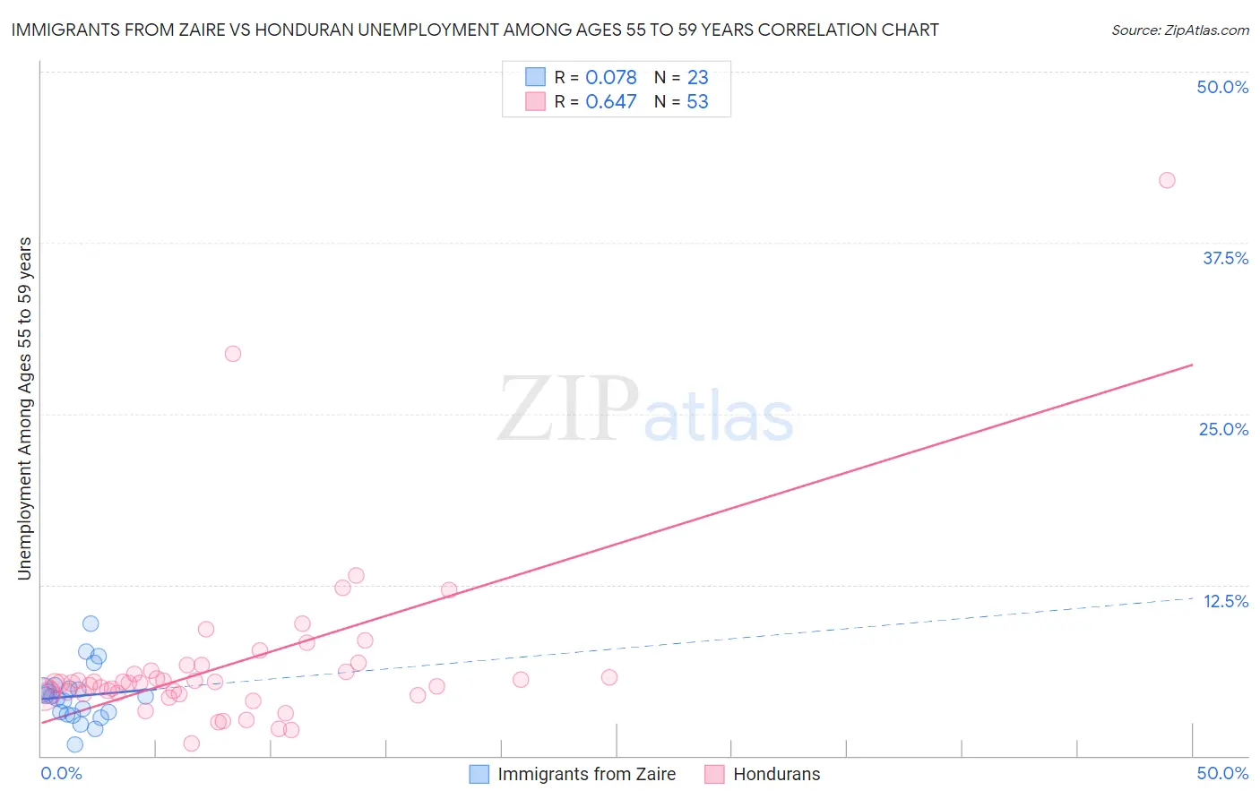 Immigrants from Zaire vs Honduran Unemployment Among Ages 55 to 59 years