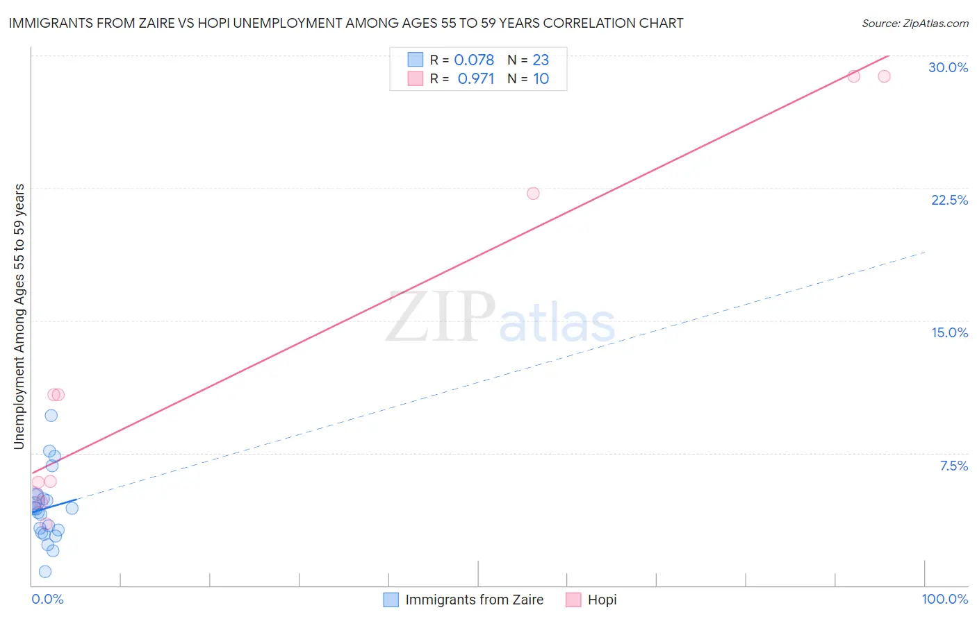 Immigrants from Zaire vs Hopi Unemployment Among Ages 55 to 59 years