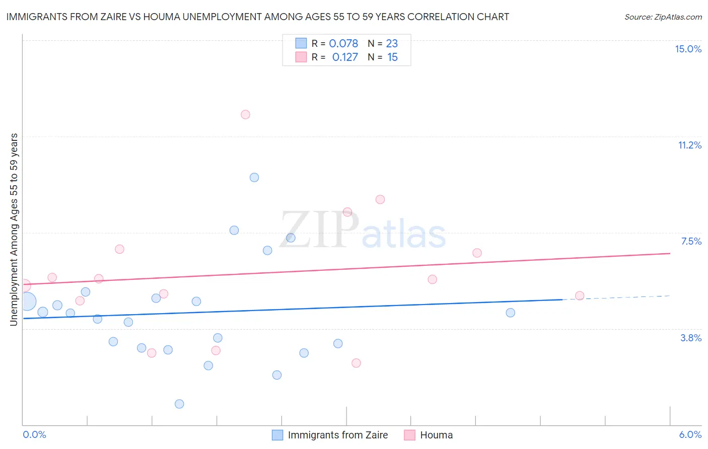 Immigrants from Zaire vs Houma Unemployment Among Ages 55 to 59 years