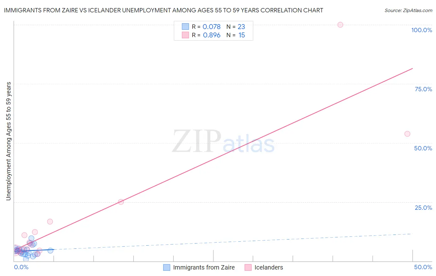 Immigrants from Zaire vs Icelander Unemployment Among Ages 55 to 59 years