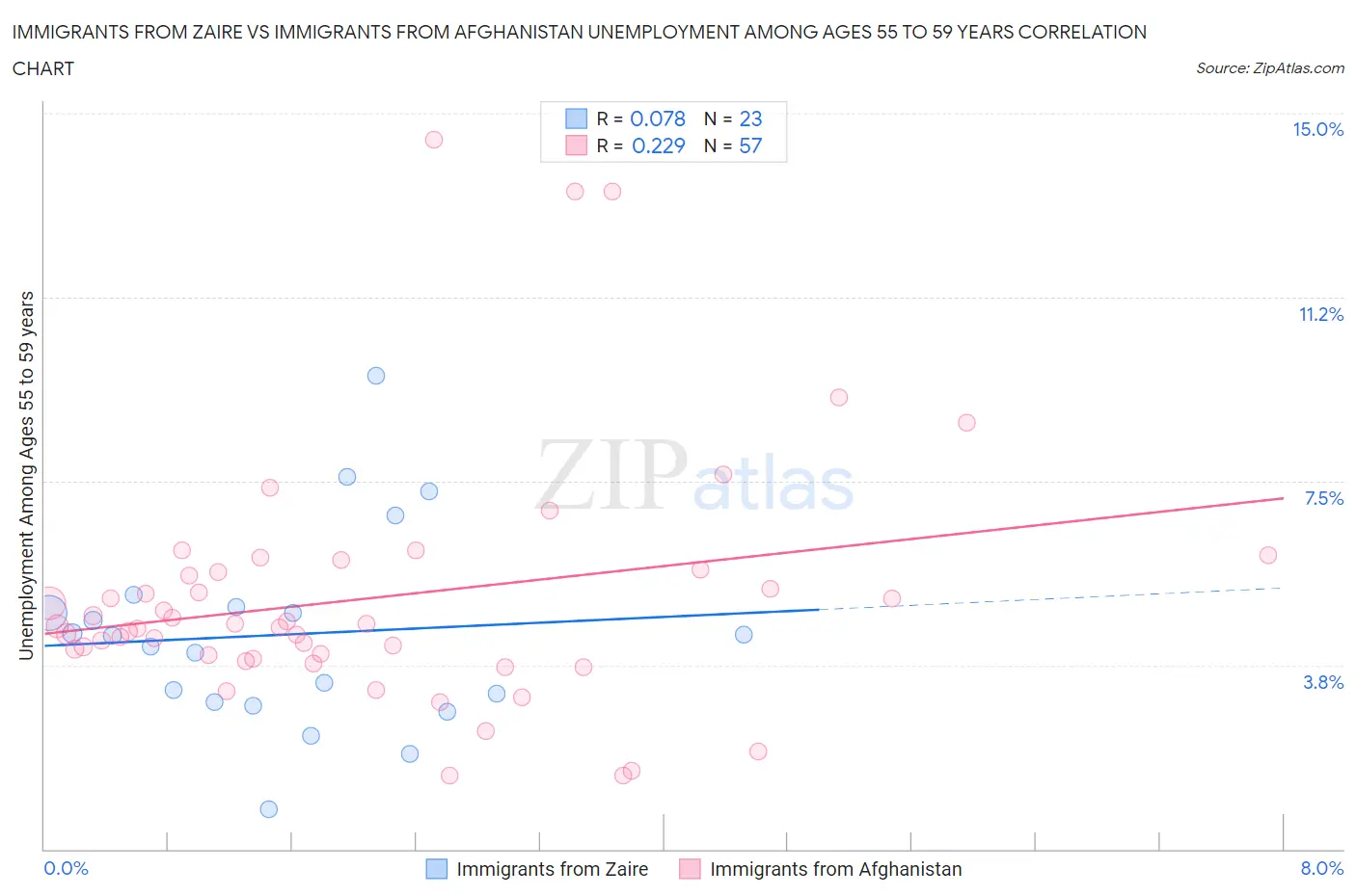Immigrants from Zaire vs Immigrants from Afghanistan Unemployment Among Ages 55 to 59 years