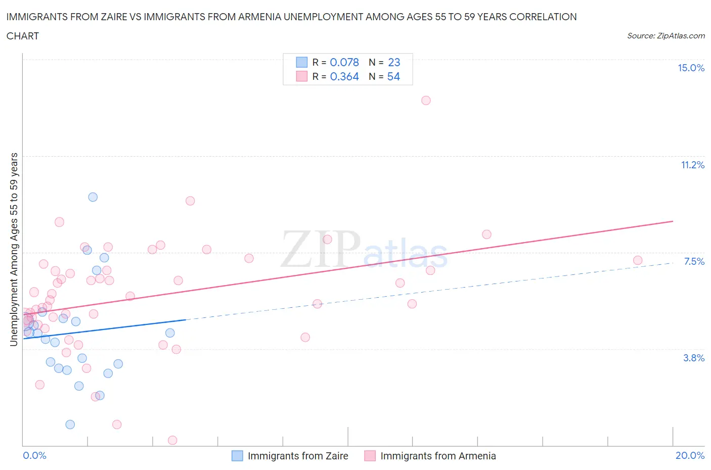 Immigrants from Zaire vs Immigrants from Armenia Unemployment Among Ages 55 to 59 years