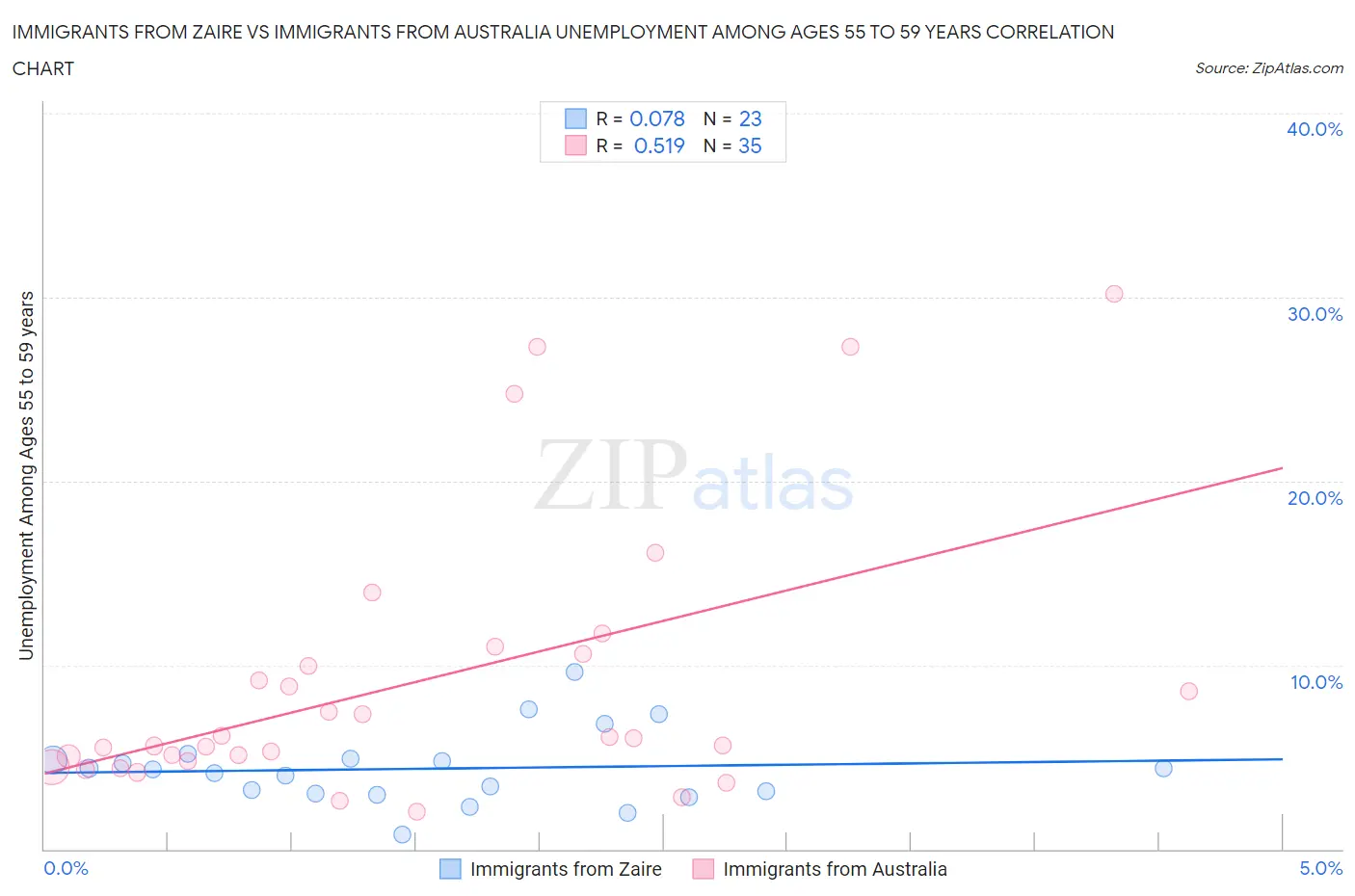 Immigrants from Zaire vs Immigrants from Australia Unemployment Among Ages 55 to 59 years