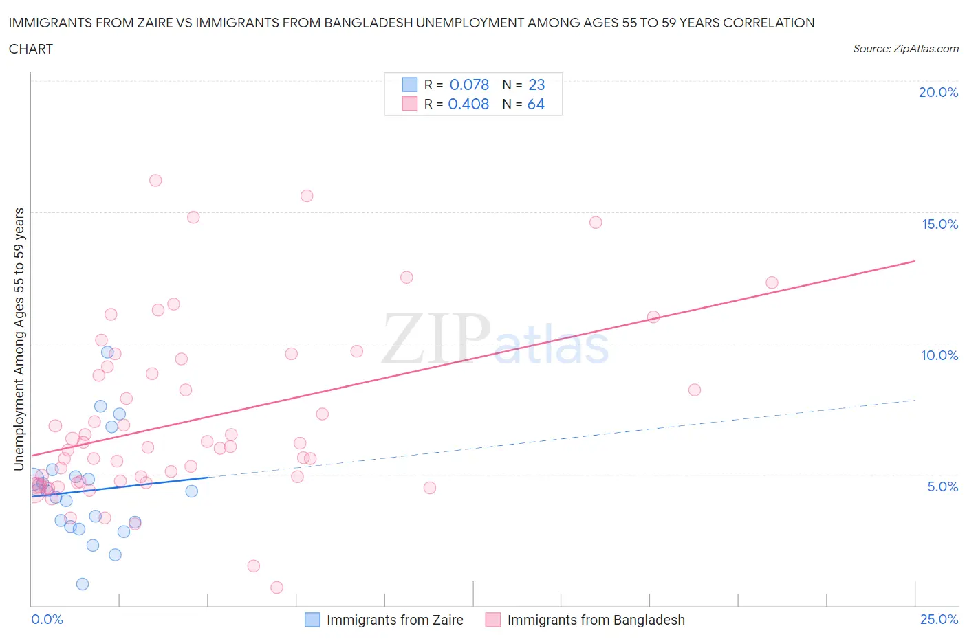 Immigrants from Zaire vs Immigrants from Bangladesh Unemployment Among Ages 55 to 59 years