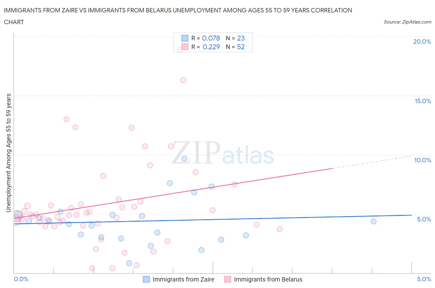 Immigrants from Zaire vs Immigrants from Belarus Unemployment Among Ages 55 to 59 years