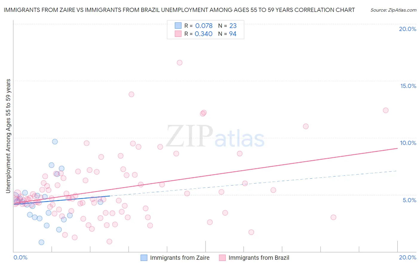 Immigrants from Zaire vs Immigrants from Brazil Unemployment Among Ages 55 to 59 years