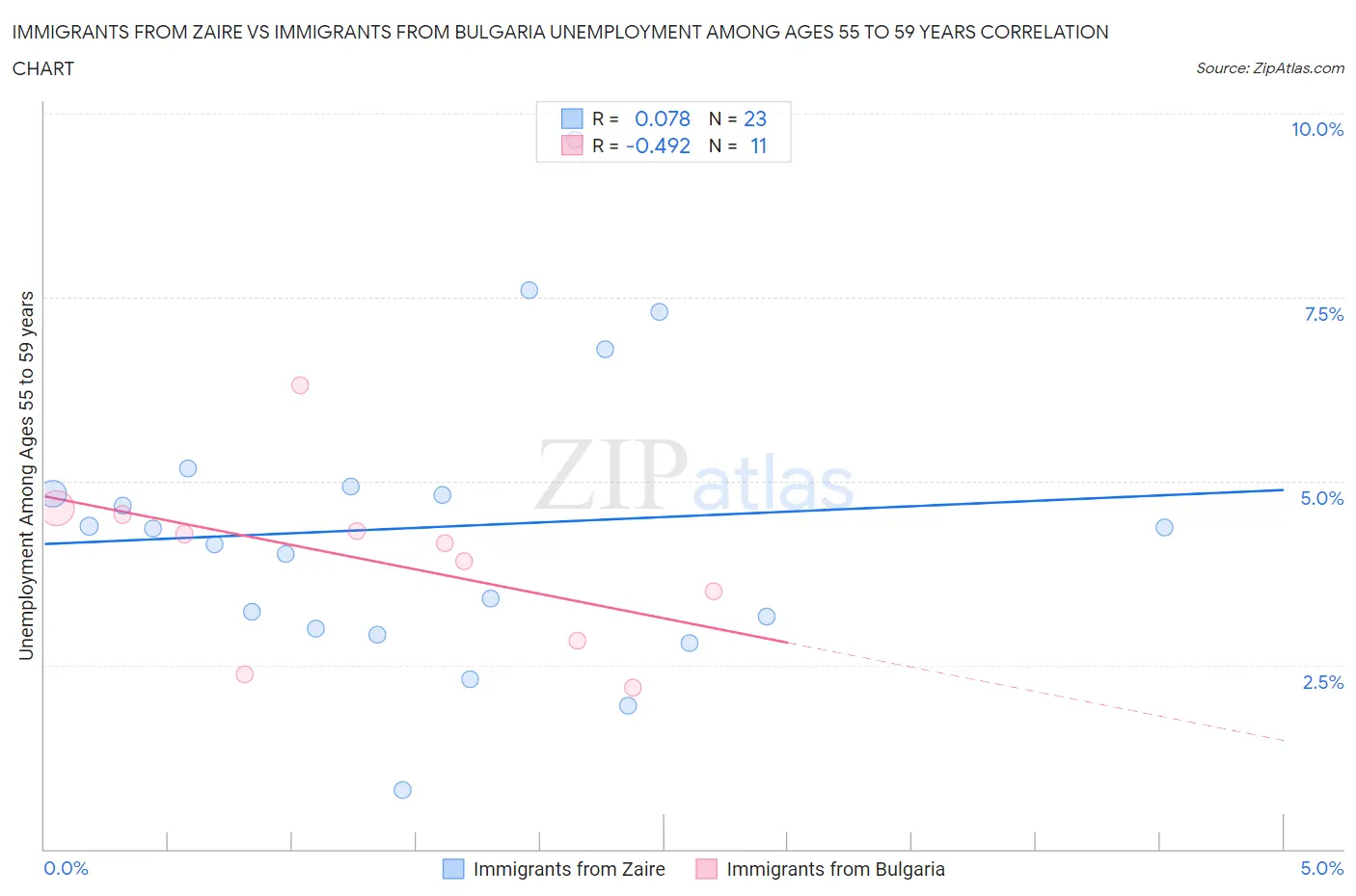 Immigrants from Zaire vs Immigrants from Bulgaria Unemployment Among Ages 55 to 59 years