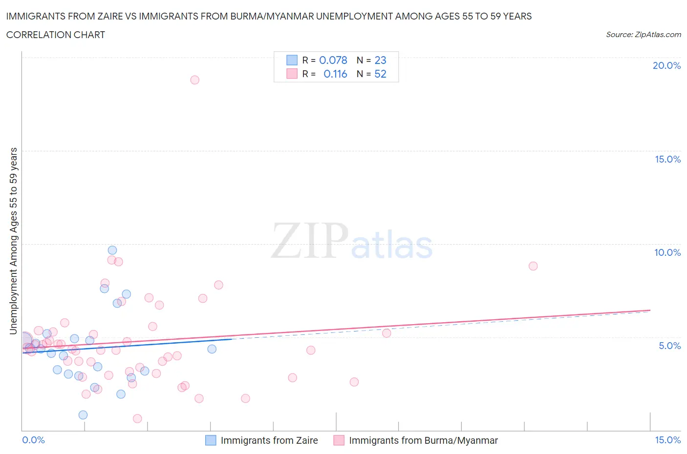 Immigrants from Zaire vs Immigrants from Burma/Myanmar Unemployment Among Ages 55 to 59 years