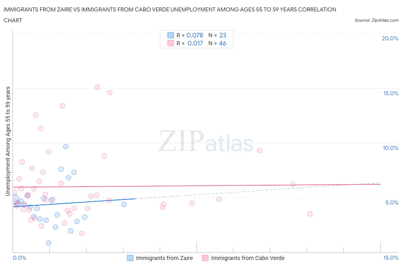 Immigrants from Zaire vs Immigrants from Cabo Verde Unemployment Among Ages 55 to 59 years