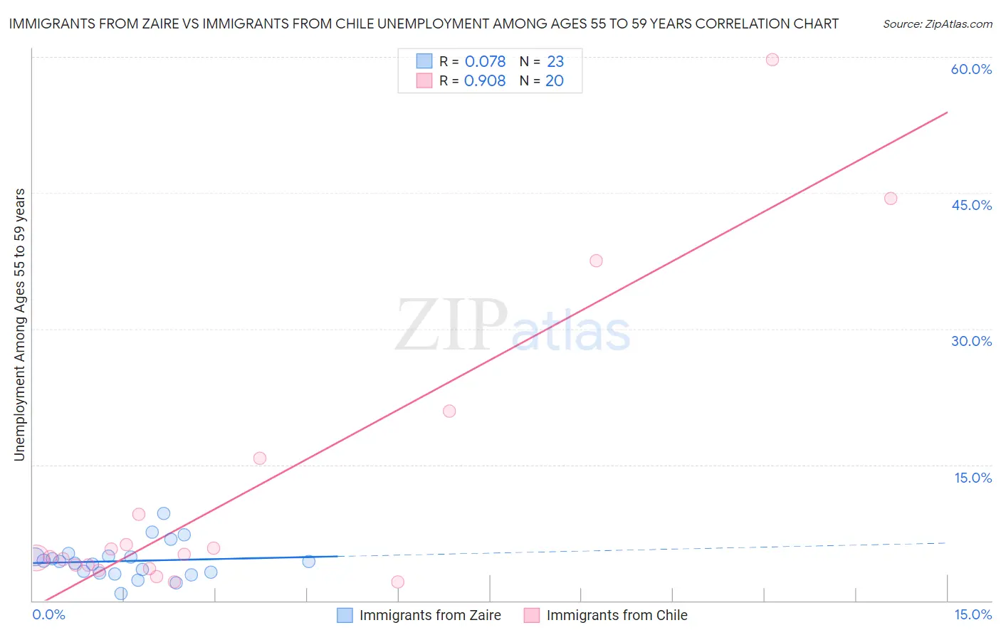 Immigrants from Zaire vs Immigrants from Chile Unemployment Among Ages 55 to 59 years
