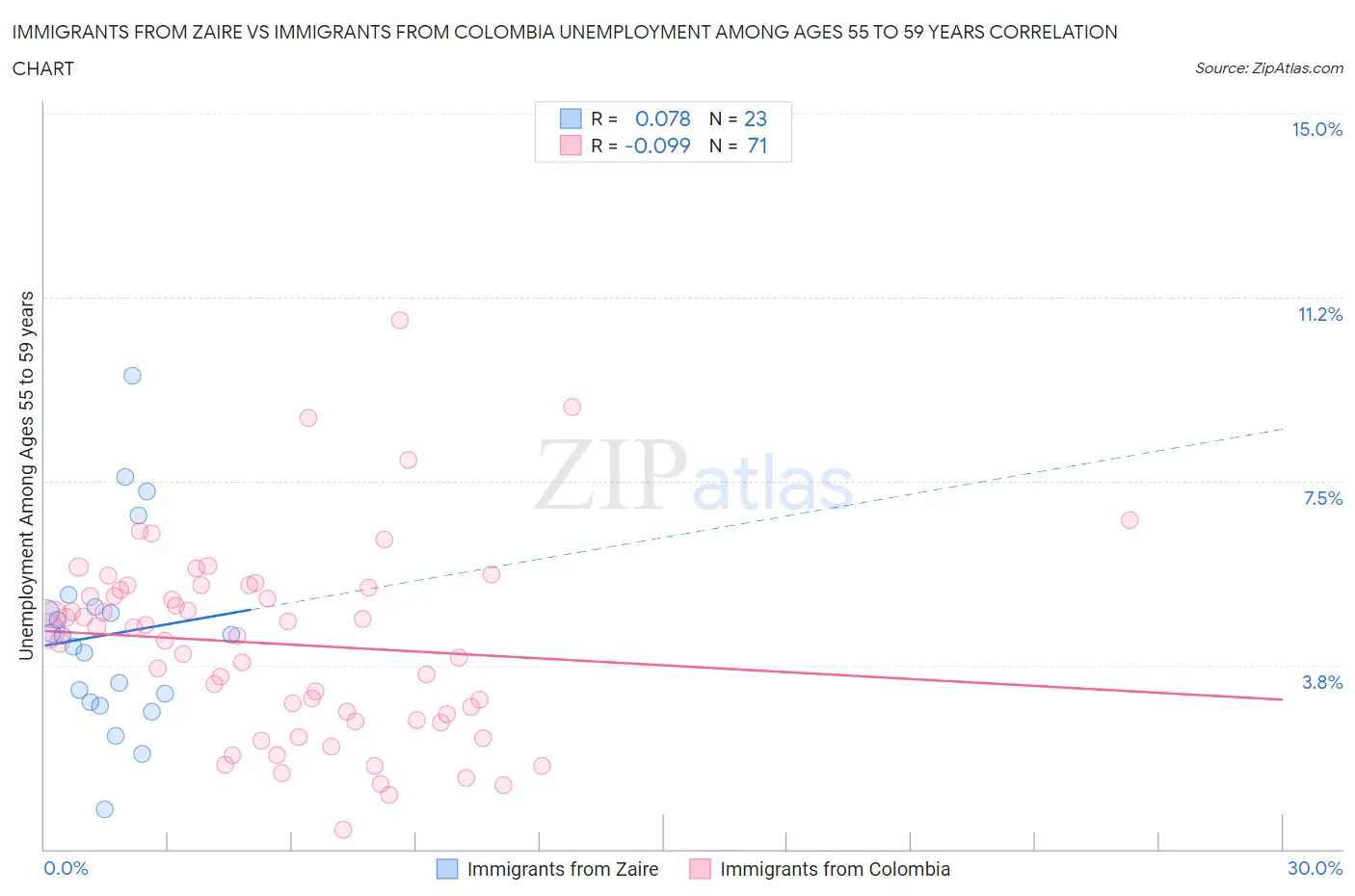 Immigrants from Zaire vs Immigrants from Colombia Unemployment Among Ages 55 to 59 years