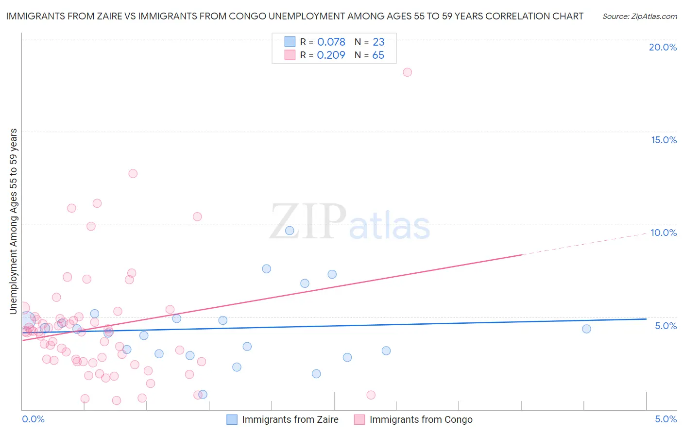 Immigrants from Zaire vs Immigrants from Congo Unemployment Among Ages 55 to 59 years