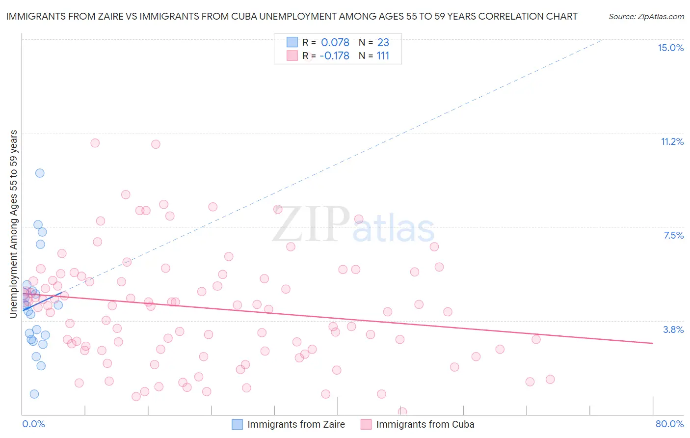 Immigrants from Zaire vs Immigrants from Cuba Unemployment Among Ages 55 to 59 years