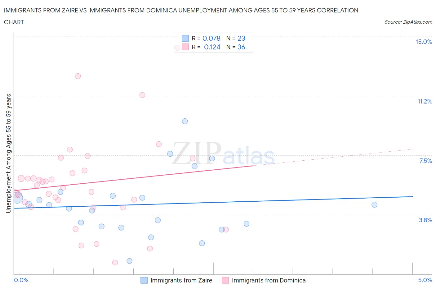 Immigrants from Zaire vs Immigrants from Dominica Unemployment Among Ages 55 to 59 years