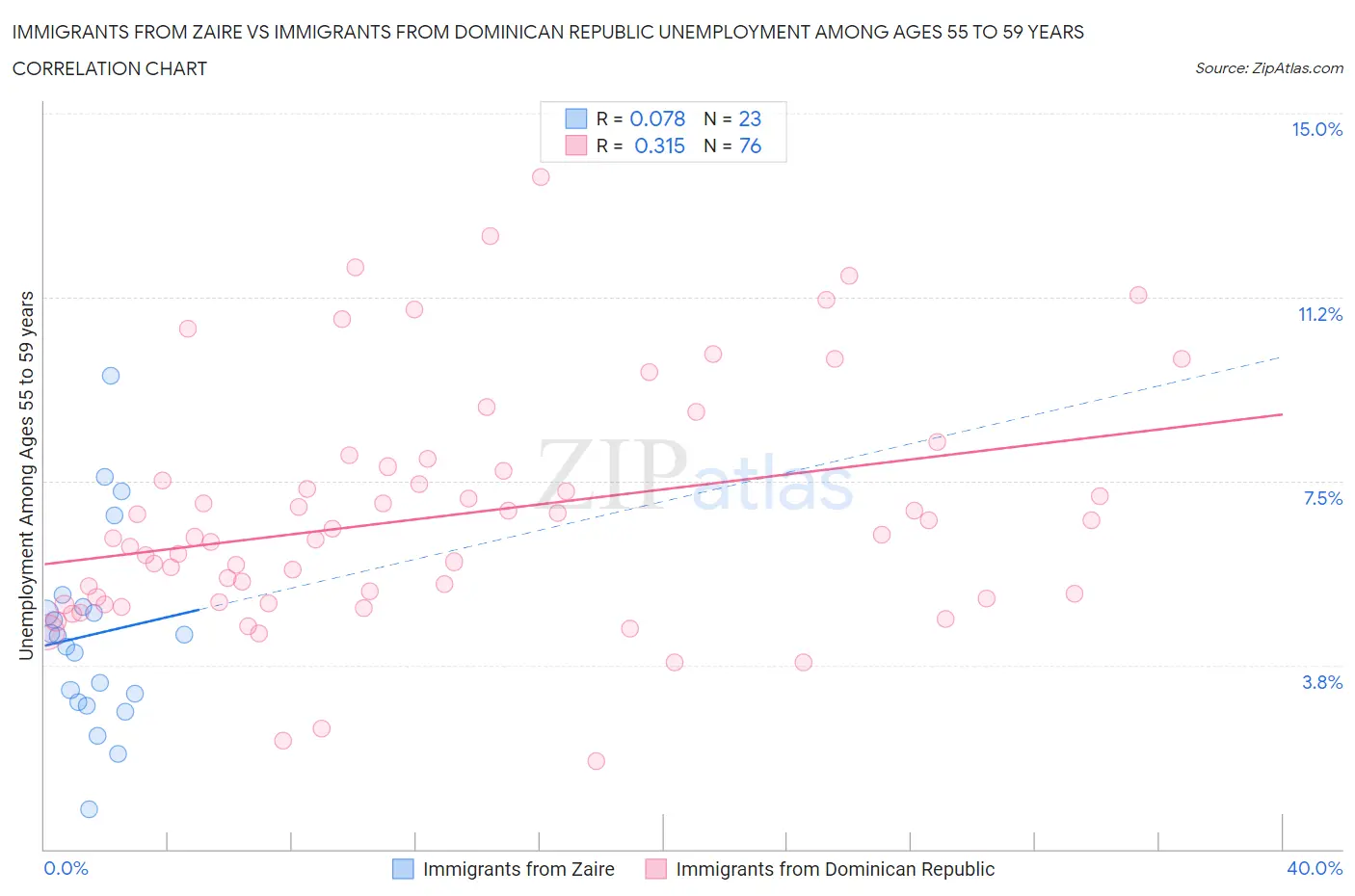 Immigrants from Zaire vs Immigrants from Dominican Republic Unemployment Among Ages 55 to 59 years