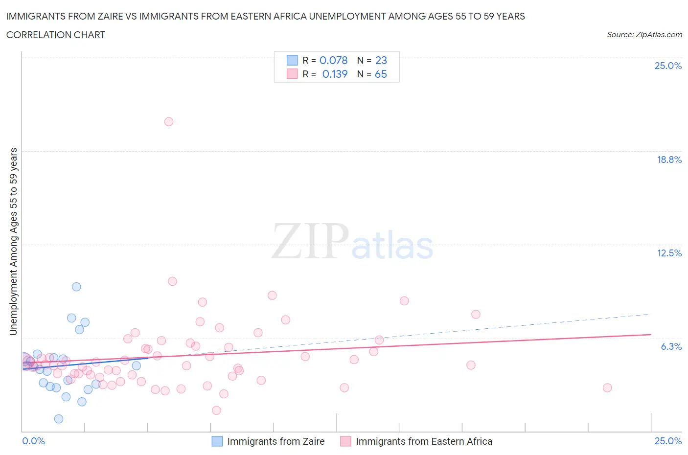 Immigrants from Zaire vs Immigrants from Eastern Africa Unemployment Among Ages 55 to 59 years