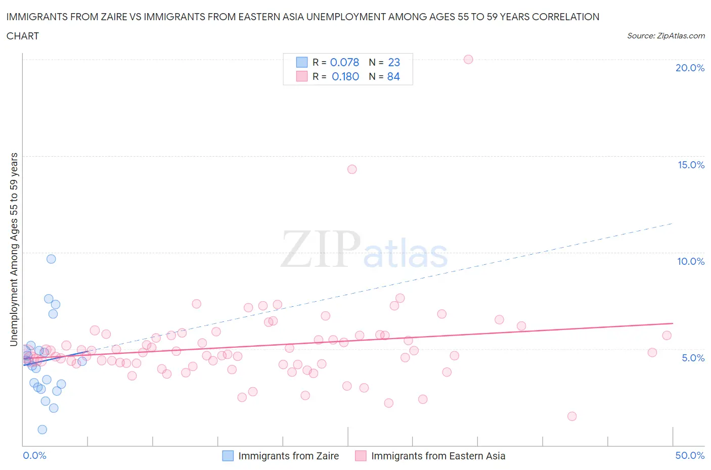Immigrants from Zaire vs Immigrants from Eastern Asia Unemployment Among Ages 55 to 59 years