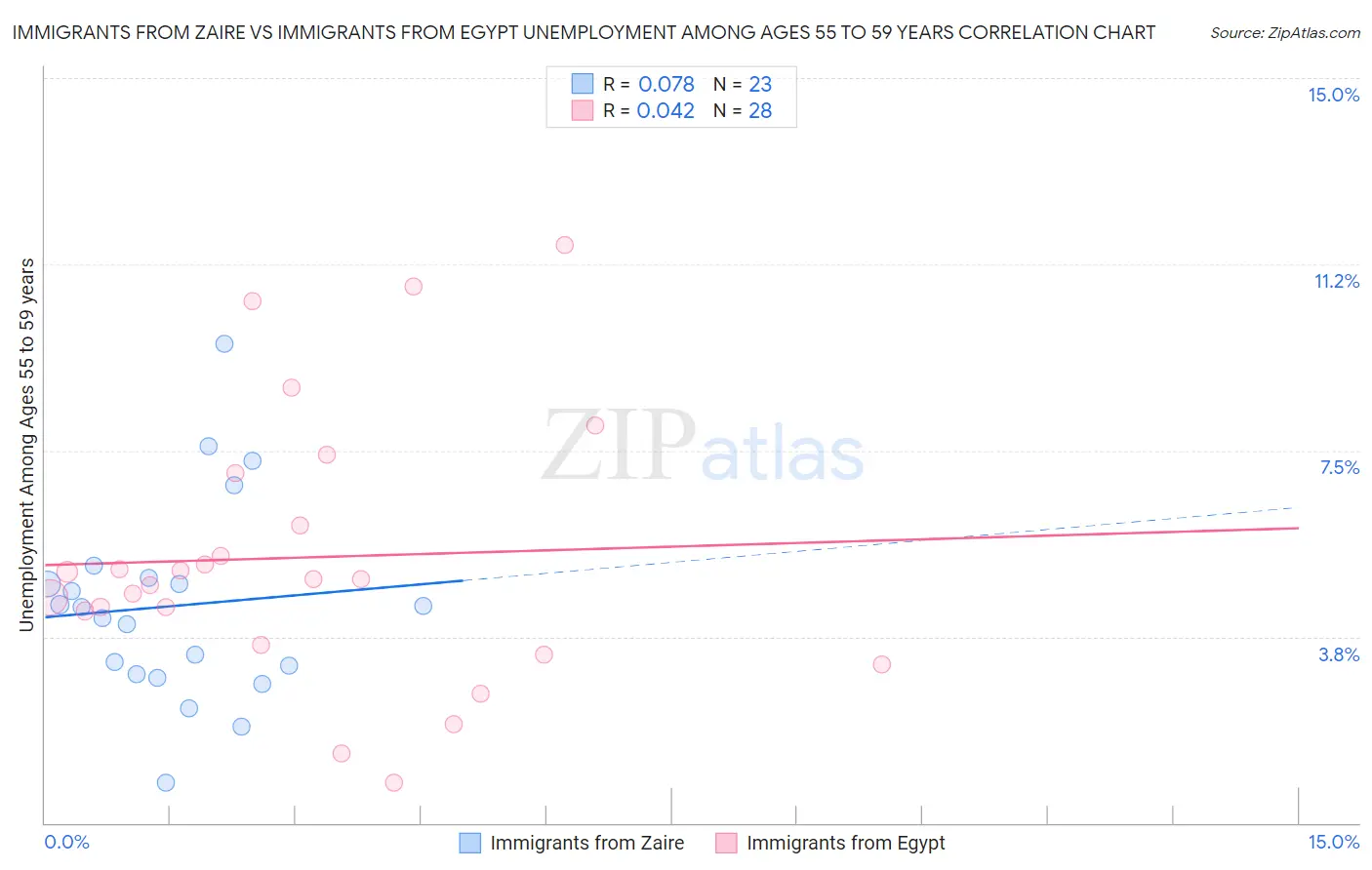 Immigrants from Zaire vs Immigrants from Egypt Unemployment Among Ages 55 to 59 years