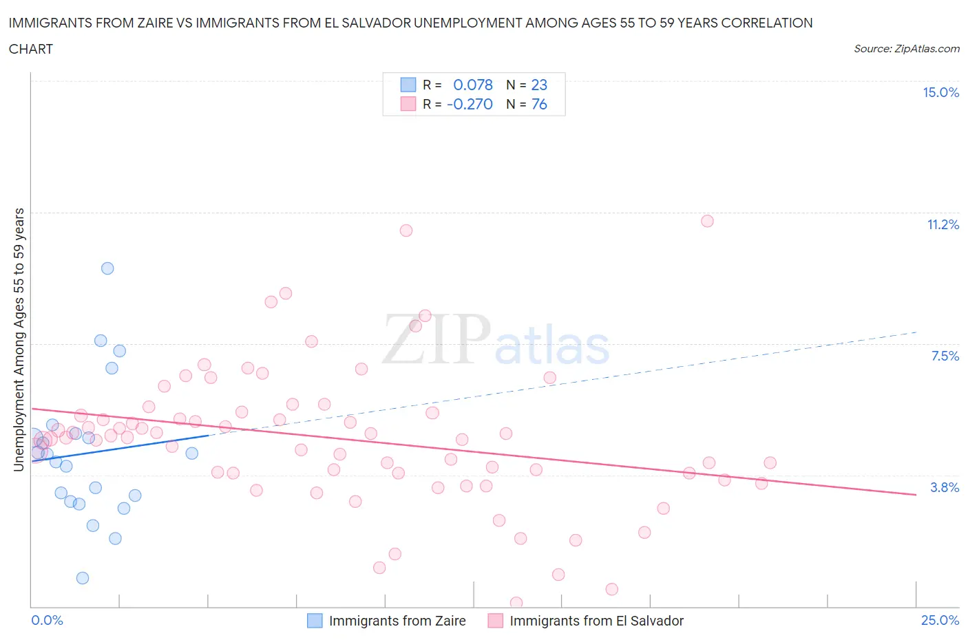 Immigrants from Zaire vs Immigrants from El Salvador Unemployment Among Ages 55 to 59 years